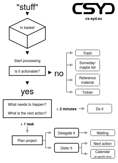 Getting Things Done Flowchart